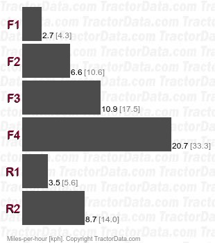 605B  power shift speeds