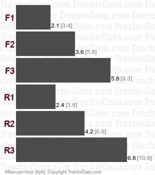 D7E  power shift speeds