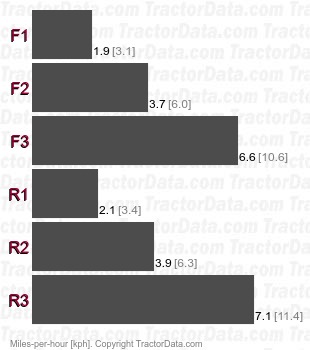 D3B  power shift speeds