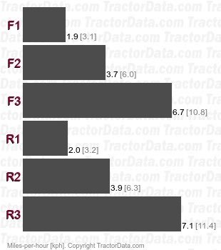 D3C Series III  power shift speeds