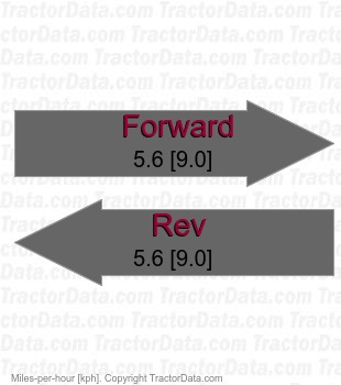 D3C Series III  hydrostatic speeds