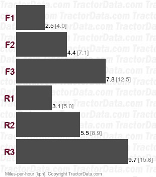 D10R  power shift speeds