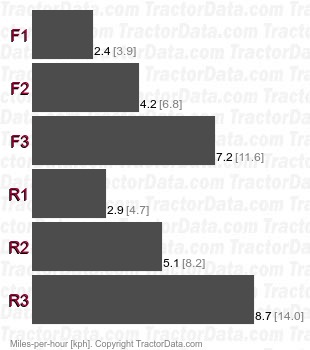 D11R  power shift speeds