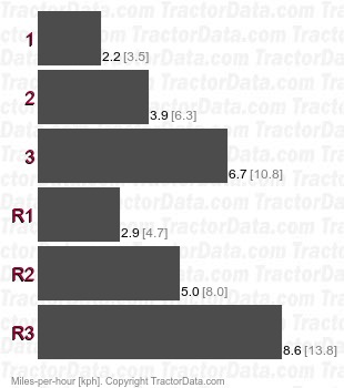 D8R  power shift speeds