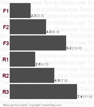 D7G  power shift speeds