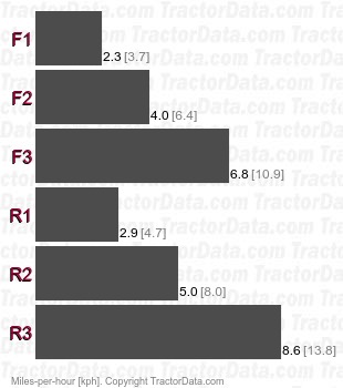 D7R  power shift speeds