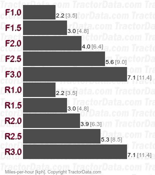 D7  power shift speeds