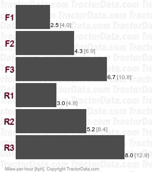 D6D  power shift speeds