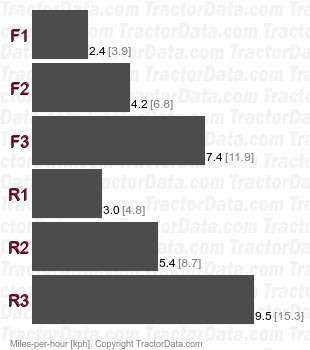 D6R  power shift speeds