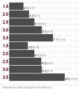 D6T  power shift speeds