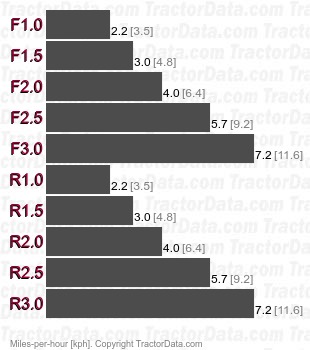 D6 XE  electric drive speeds