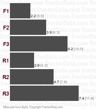 D5C  power shift speeds