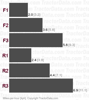 D4D  power shift speeds