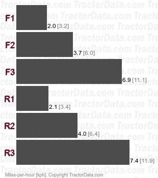 D4C Series III  power shift speeds