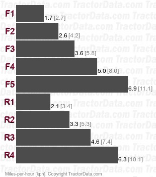 D5  direct drive speeds