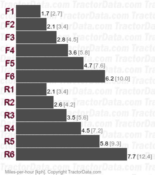 D5H  direct drive speeds