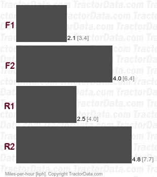 3366  hydraulic shuttle speeds