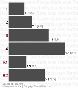 TD6-424  gear speeds