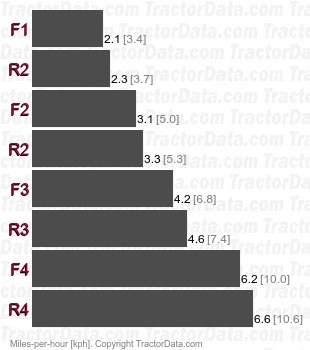 450B  power shift speeds