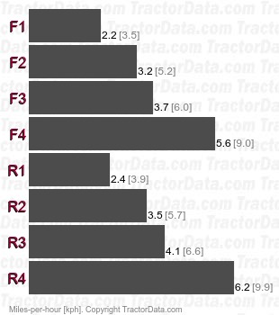 650H  torque converter speeds