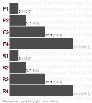 D 40  power shift speeds