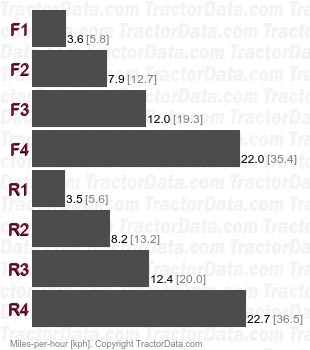 545  power shift speeds