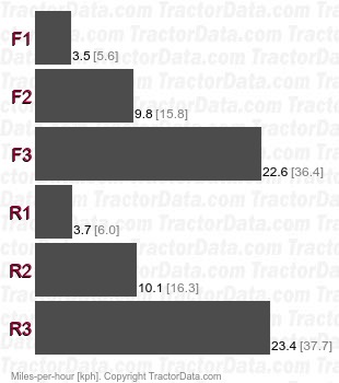 TL-20  power shift speeds
