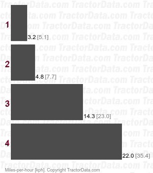 TL-14  power shift speeds