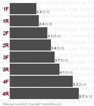 650  power shuft speeds