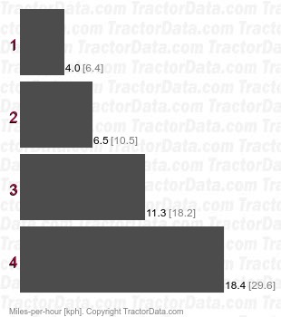 LM 620  power shift speeds