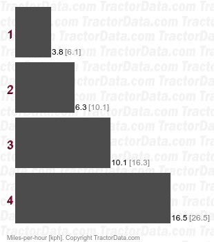 LM 840  power shift speeds