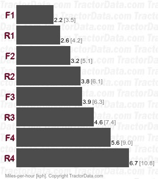 1450  power shift speeds