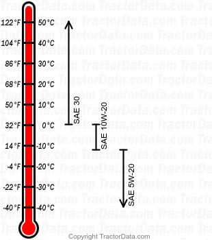 140 gasoline engine oil chart