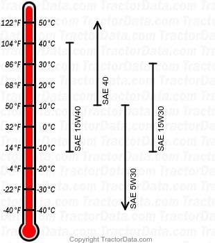 332 diesel engine oil chart