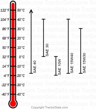 420 gasoline engine oil chart