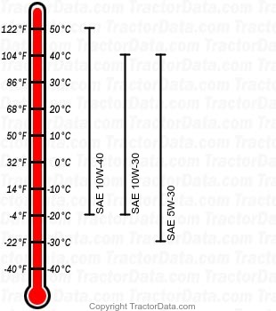 425 gasoline engine oil chart