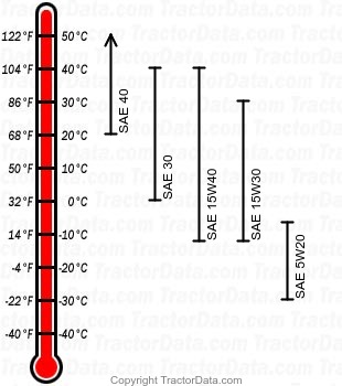 430 diesel engine oil chart