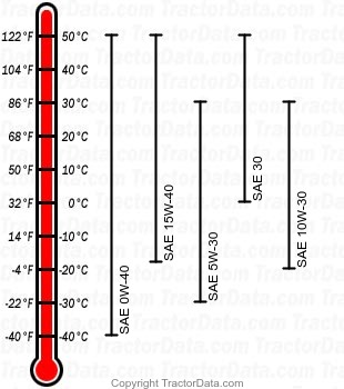 GX355 diesel engine oil chart