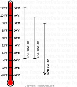 X300 gasoline engine oil chart