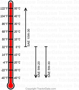 GT 2544 gasoline engine oil chart