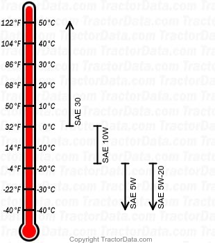 72 gasoline engine oil chart