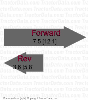 D-200 90 hydrostatic speeds