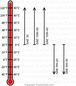 GT-1120 gasoline engine oil chart