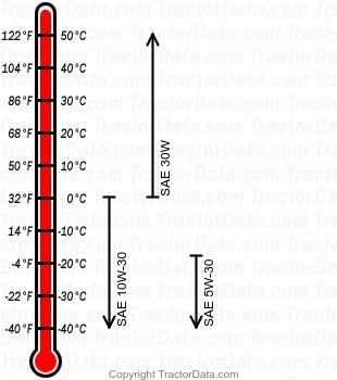 244-5 gasoline engine oil chart