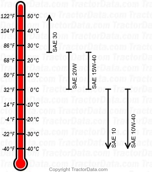 1512 diesel engine oil chart