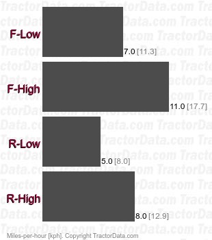 S-20  hydrostatic speeds