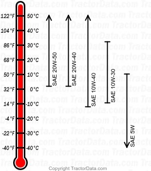 H5013 gasoline engine oil chart