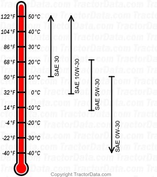 HA4120 gasoline engine oil chart