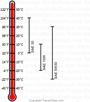 S1642 gasoline engine oil chart