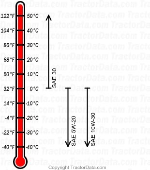 220 gasoline engine oil chart